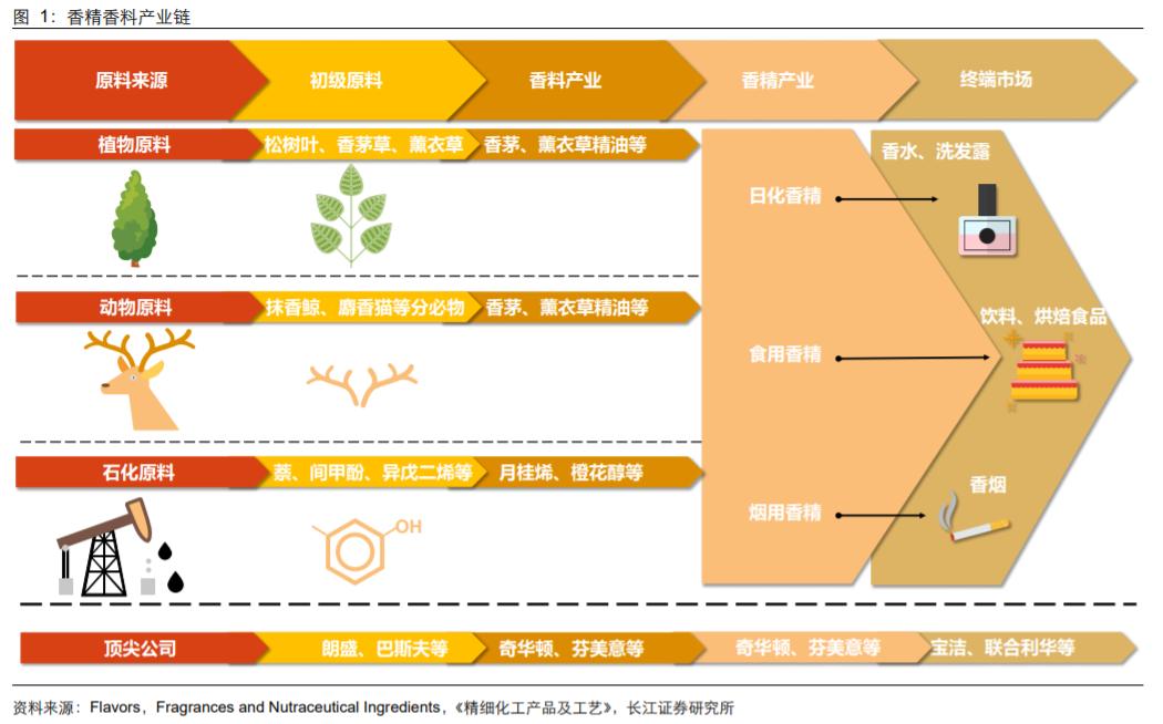 香精與香料(18)——消費(fèi)飄香，龍頭掘金，國(guó)產(chǎn)崛起