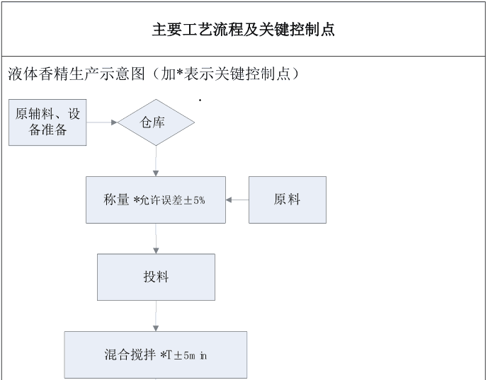 香精香料生產(chǎn)過程中主要工藝流程及關(guān)鍵控制點