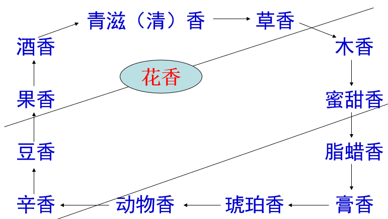 香精與香料(14)