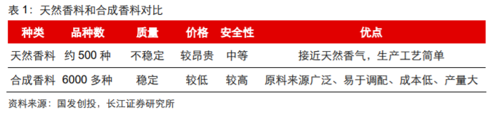 香精與香料(18)——消費(fèi)飄香，龍頭掘金，國產(chǎn)崛起