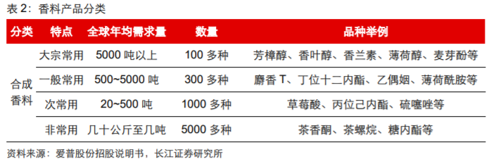 香精與香料(18)——消費(fèi)飄香，龍頭掘金，國產(chǎn)崛起