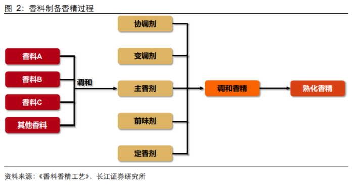 香精與香料(18)——消費(fèi)飄香，龍頭掘金，國產(chǎn)崛起