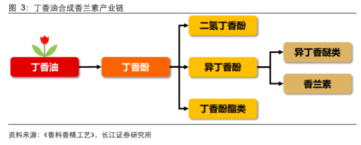 香精與香料(18)——消費(fèi)飄香，龍頭掘金，國產(chǎn)崛起