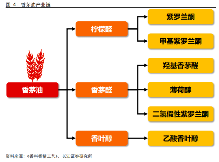 香精與香料(18)——消費(fèi)飄香，龍頭掘金，國產(chǎn)崛起