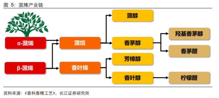 香精與香料(18)——消費(fèi)飄香，龍頭掘金，國產(chǎn)崛起