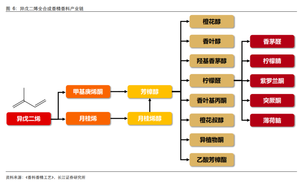 香精與香料(18)——消費(fèi)飄香，龍頭掘金，國產(chǎn)崛起