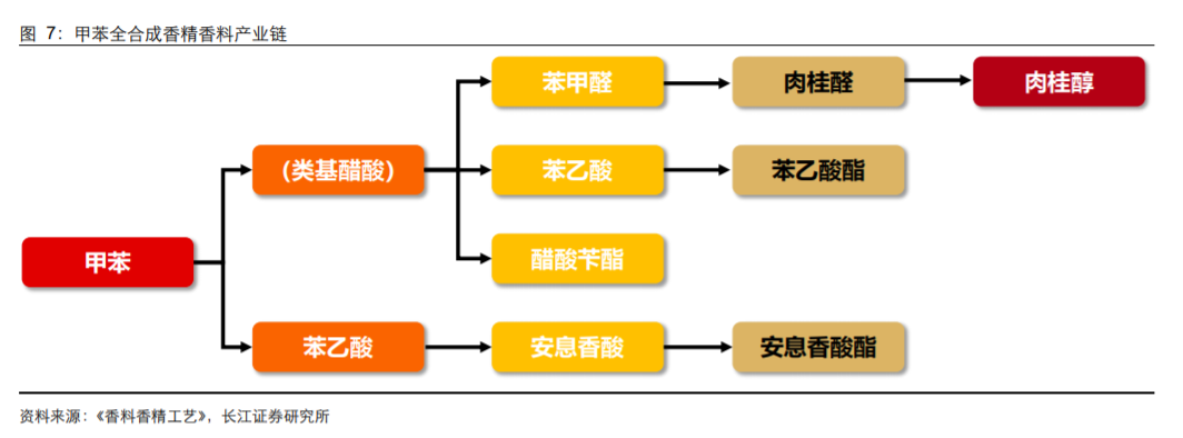 香精與香料(18)——消費(fèi)飄香，龍頭掘金，國產(chǎn)崛起