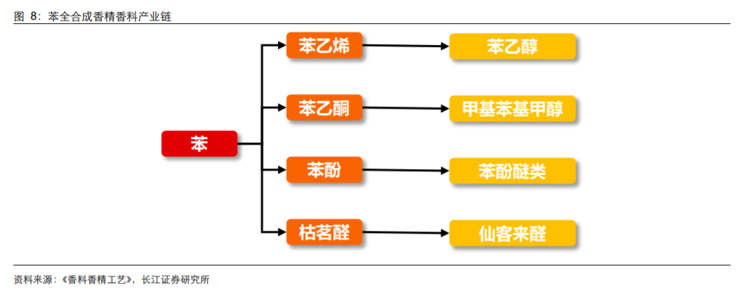 香精與香料(18)——消費(fèi)飄香，龍頭掘金，國產(chǎn)崛起