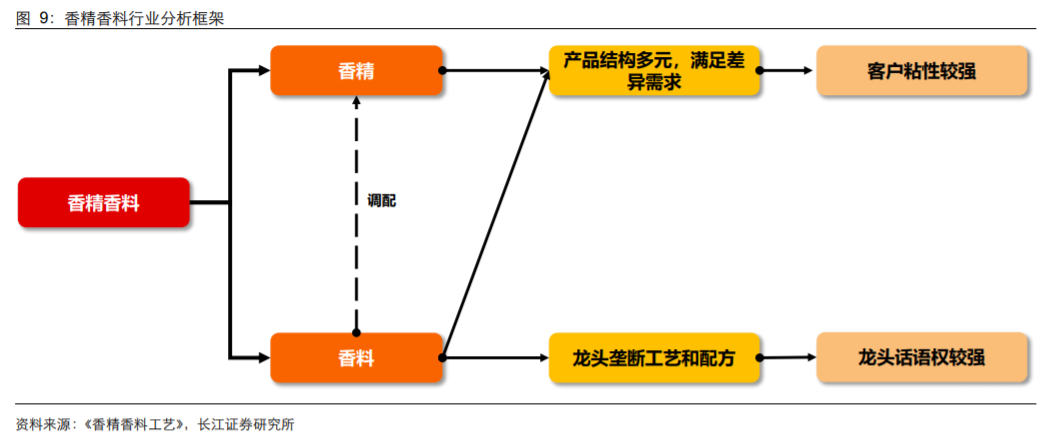 香精與香料(18)——消費(fèi)飄香，龍頭掘金，國產(chǎn)崛起