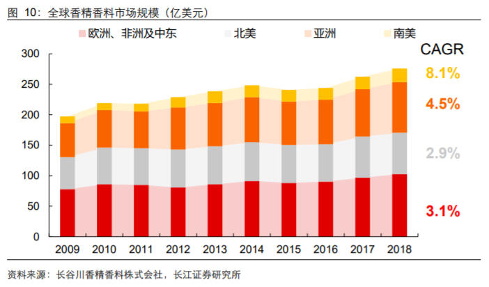 香精與香料(18)——消費(fèi)飄香，龍頭掘金，國產(chǎn)崛起