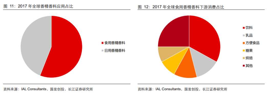 香精與香料(18)——消費(fèi)飄香，龍頭掘金，國產(chǎn)崛起