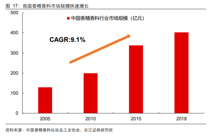 香精與香料(18)——消費(fèi)飄香，龍頭掘金，國產(chǎn)崛起