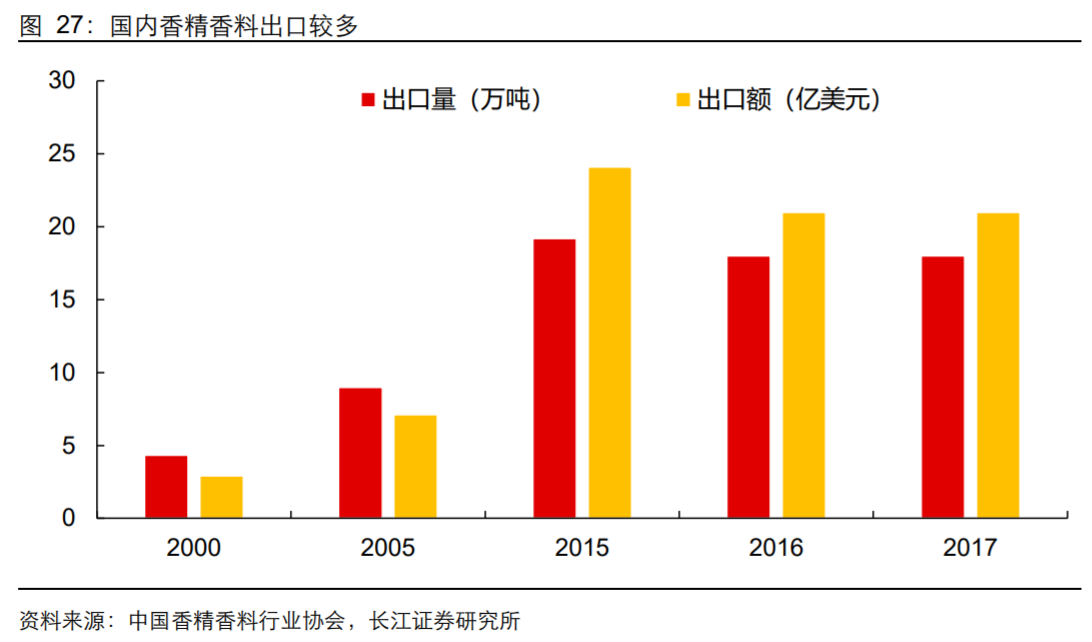 香精與香料(18)——消費(fèi)飄香，龍頭掘金，國產(chǎn)崛起