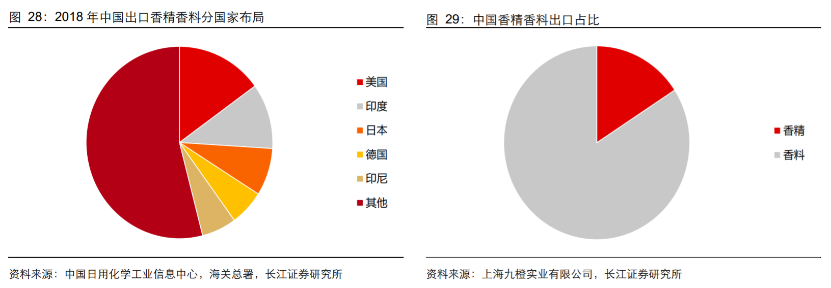 香精與香料(18)——消費(fèi)飄香，龍頭掘金，國產(chǎn)崛起