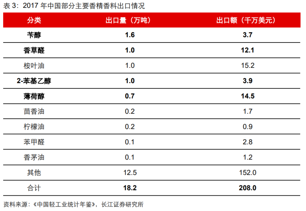 香精與香料(18)——消費(fèi)飄香，龍頭掘金，國產(chǎn)崛起