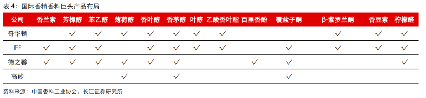 香精與香料(18)——消費(fèi)飄香，龍頭掘金，國產(chǎn)崛起