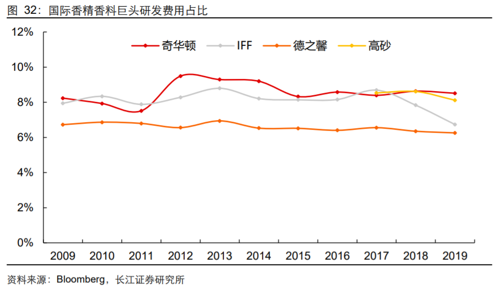 香精與香料(18)——消費(fèi)飄香，龍頭掘金，國產(chǎn)崛起