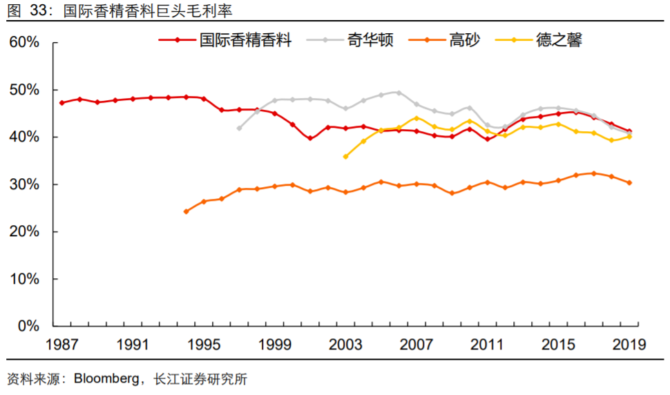 香精與香料(18)——消費(fèi)飄香，龍頭掘金，國產(chǎn)崛起