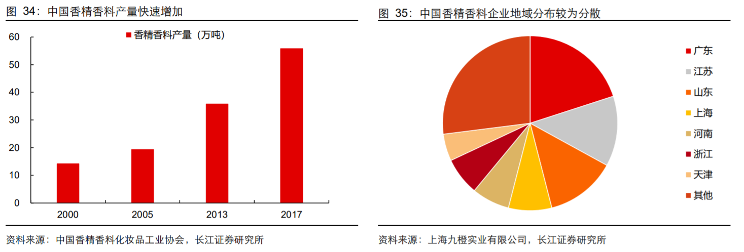 香精與香料(18)——消費(fèi)飄香，龍頭掘金，國產(chǎn)崛起