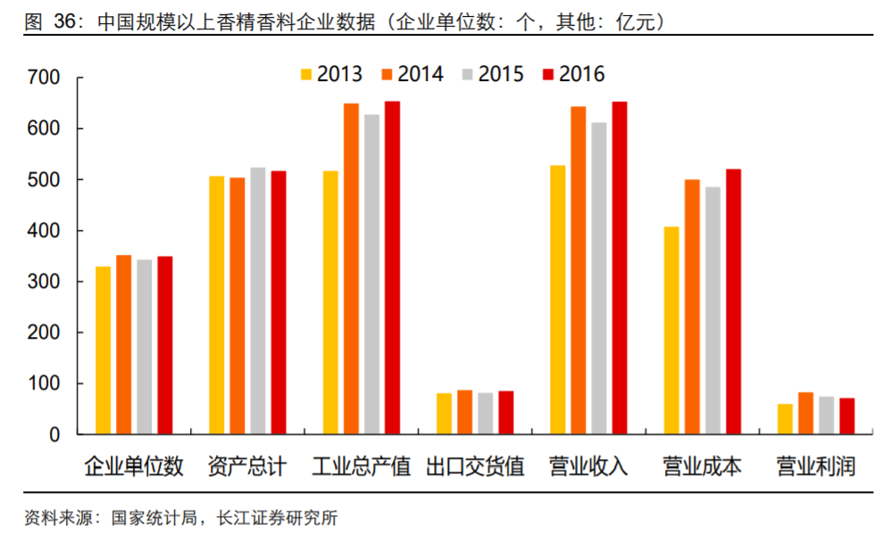 香精與香料(18)——消費(fèi)飄香，龍頭掘金，國產(chǎn)崛起