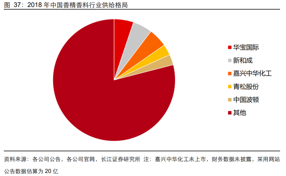 香精與香料(18)——消費(fèi)飄香，龍頭掘金，國產(chǎn)崛起