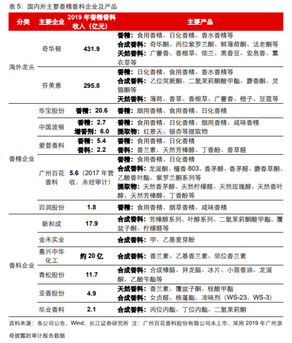 香精與香料(18)——消費(fèi)飄香，龍頭掘金，國產(chǎn)崛起