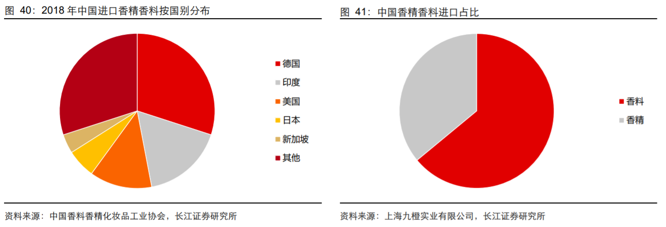 香精與香料(18)——消費(fèi)飄香，龍頭掘金，國產(chǎn)崛起