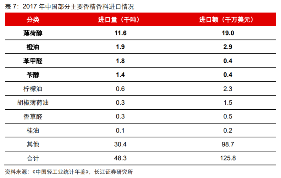 香精與香料(18)——消費(fèi)飄香，龍頭掘金，國產(chǎn)崛起