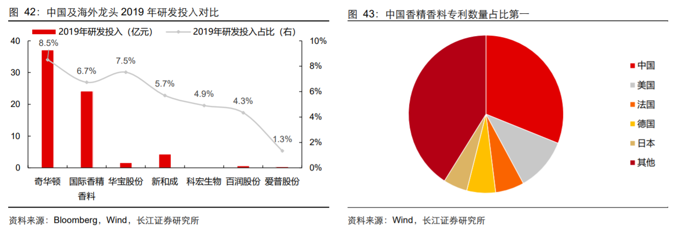 香精與香料(18)——消費(fèi)飄香，龍頭掘金，國產(chǎn)崛起