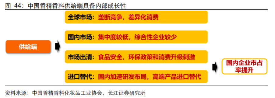 香精與香料(18)——消費(fèi)飄香，龍頭掘金，國產(chǎn)崛起