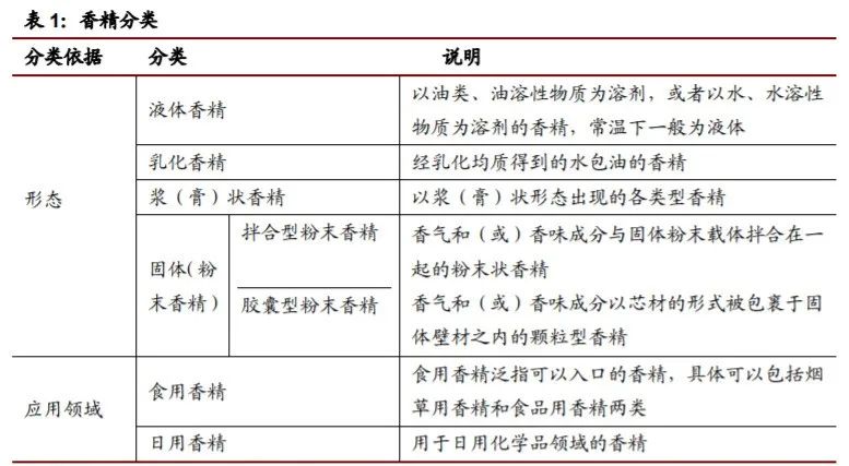 香精與香料(22)——行業(yè)發(fā)展空間廣闊，相關(guān)公司各自深耕