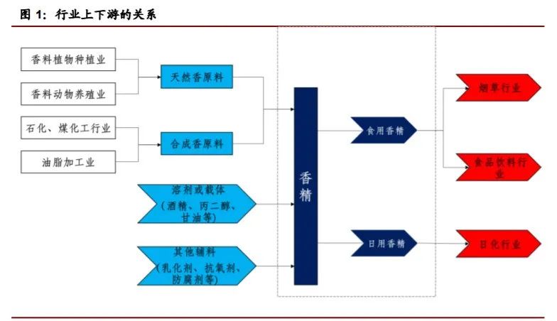 香精與香料(22)——行業(yè)發(fā)展空間廣闊，相關(guān)公司各自深耕