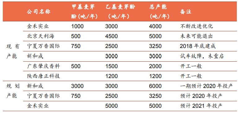 香精與香料(29)—細(xì)說麥芽酚