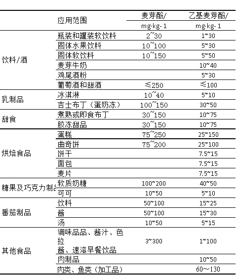 香精與香料(29)—細(xì)說麥芽酚