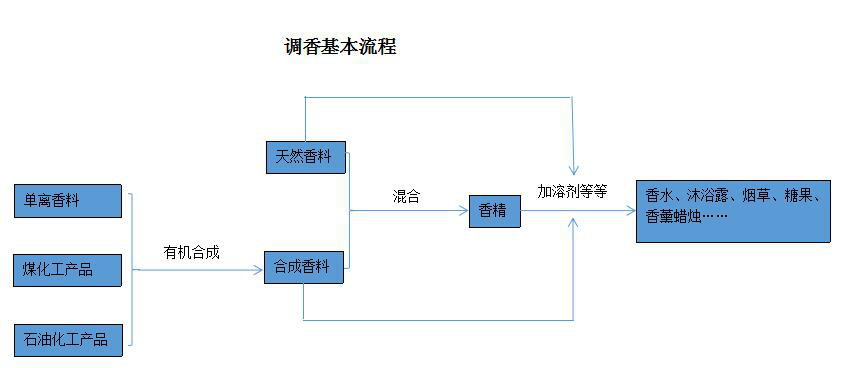 濃烈的室內(nèi)無火藤條香薰對身體有害嗎？