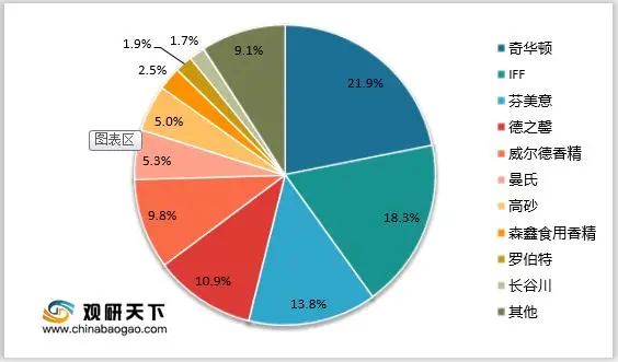 中國(guó)香精香料市場(chǎng)規(guī)模及行業(yè)發(fā)展趨勢(shì)分析