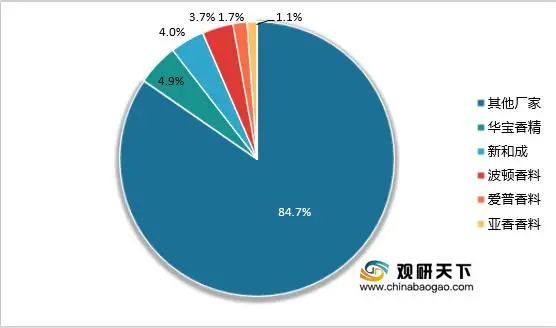 中國(guó)香精香料市場(chǎng)規(guī)模及行業(yè)發(fā)展趨勢(shì)分析