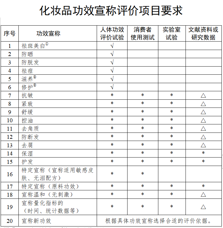 剛剛！藥監(jiān)局對化妝品行業(yè)“松綁”