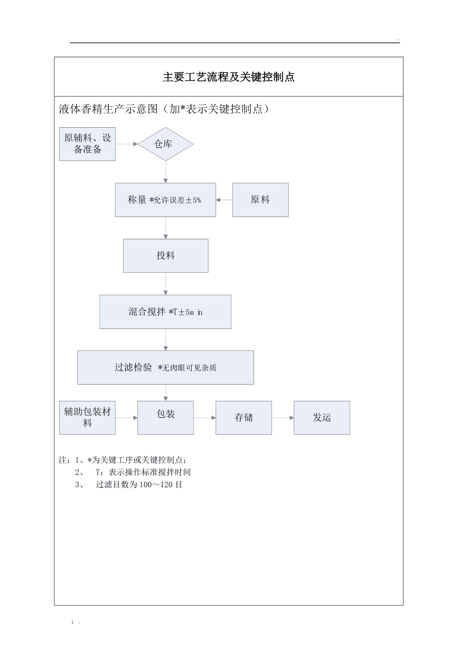 香精香料生產(chǎn)過程中主要工藝流程及關(guān)鍵控制點(diǎn)