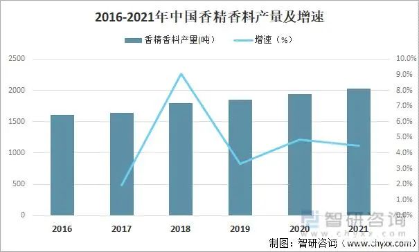 2021年中國(guó)香精香料產(chǎn)量及發(fā)展趨勢(shì)分析：下游產(chǎn)業(yè)持續(xù)快速增長(zhǎng)