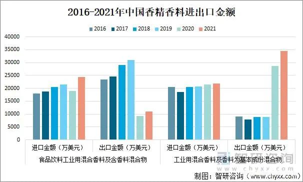 2021年中國(guó)香精香料產(chǎn)量及發(fā)展趨勢(shì)分析：下游產(chǎn)業(yè)持續(xù)快速增長(zhǎng)