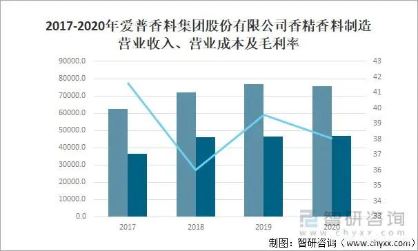 2021年中國(guó)香精香料產(chǎn)量及發(fā)展趨勢(shì)分析：下游產(chǎn)業(yè)持續(xù)快速增長(zhǎng)