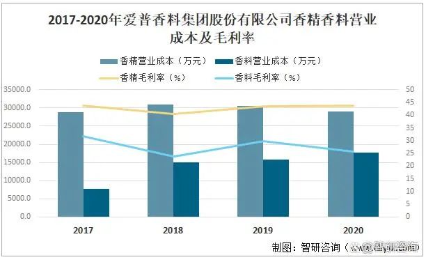 2021年中國(guó)香精香料產(chǎn)量及發(fā)展趨勢(shì)分析：下游產(chǎn)業(yè)持續(xù)快速增長(zhǎng)