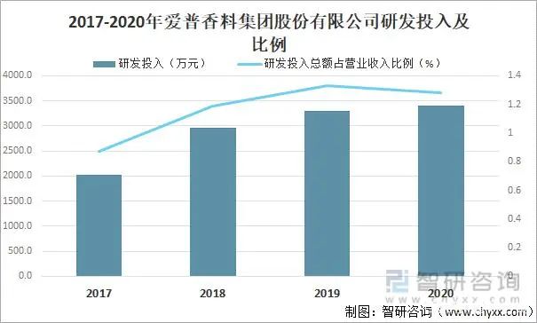 2021年中國(guó)香精香料產(chǎn)量及發(fā)展趨勢(shì)分析：下游產(chǎn)業(yè)持續(xù)快速增長(zhǎng)