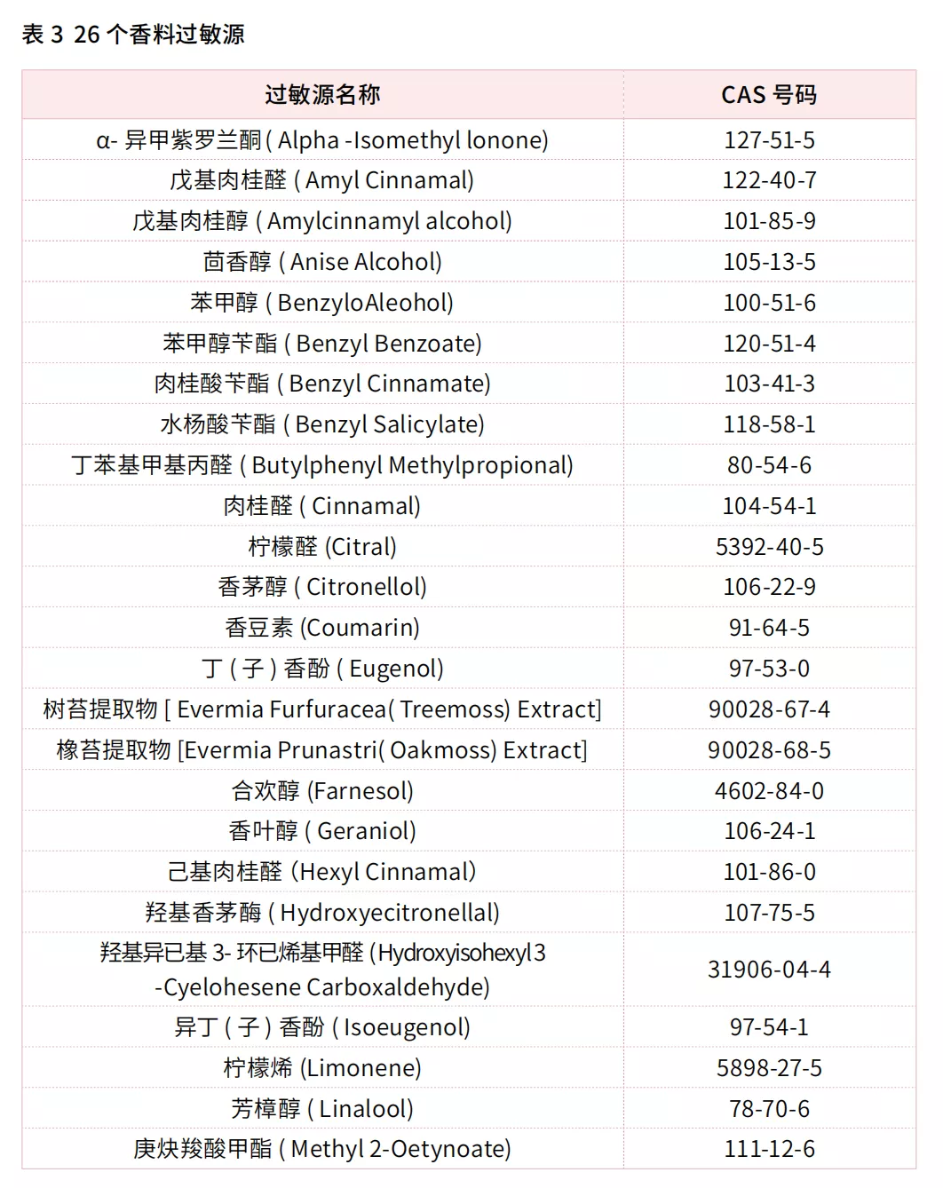 化妝品的香精會(huì)致敏？看完此文,你就明白了!