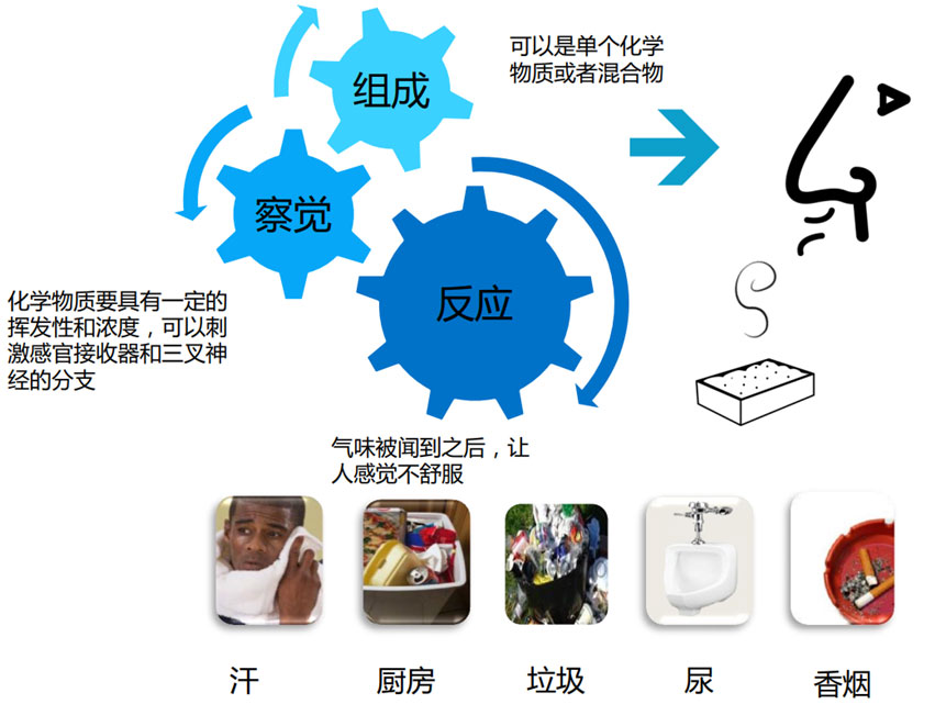 去異味香精