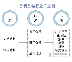 中國香料香精行業(yè)市場深度分析 