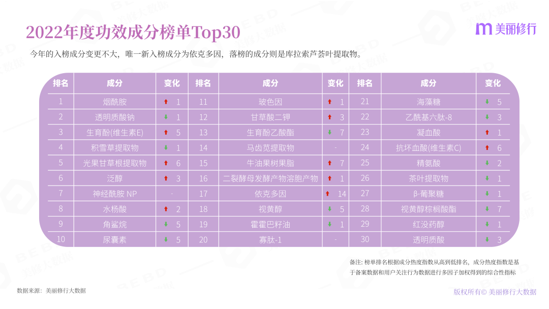 2022年護膚熱門功效成分有哪些？