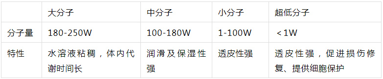 2022年護膚熱門功效成分有哪些？