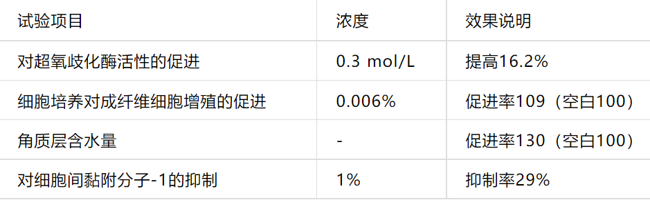 2022年護膚熱門功效成分有哪些？